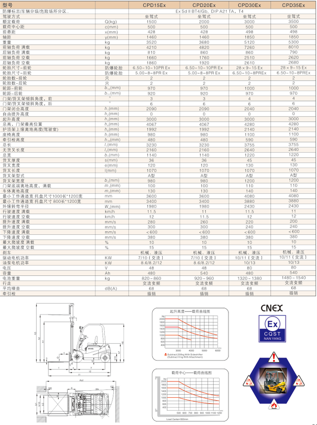 西林電動(dòng)防爆叉車CPD15EX/CPD20EX/CPD30EX/CPD35EX(圖1)